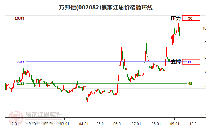 002082萬邦德江恩價格循環(huán)線工具