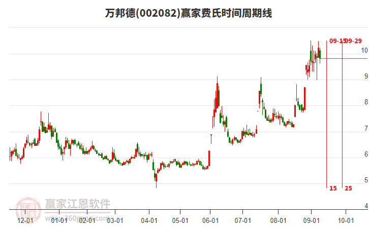 002082萬邦德費氏時間周期線工具