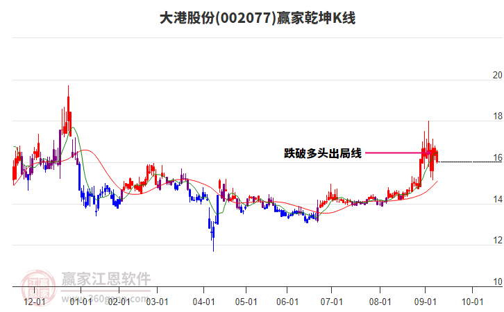002077大港股份贏家乾坤K線工具