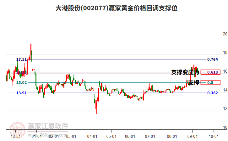 002077大港股份黃金價(jià)格回調(diào)支撐位工具