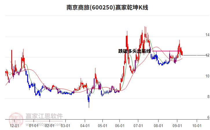 600250南京商旅贏家乾坤K線工具 600250南京商旅贏家乾坤K線工具