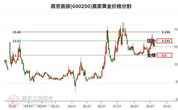 600250南京商旅黃金價(jià)格分割工具 600250南京商旅黃金價(jià)格分割工具