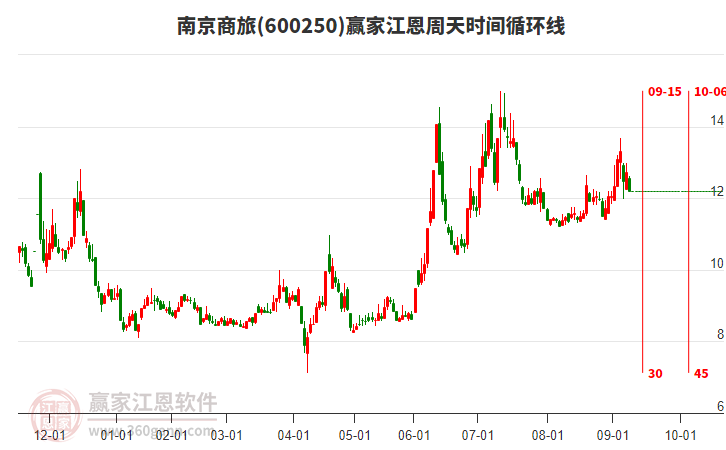 600250南京商旅江恩周天時(shí)間循環(huán)線工具 600250南京商旅江恩周天時(shí)間循環(huán)線工具