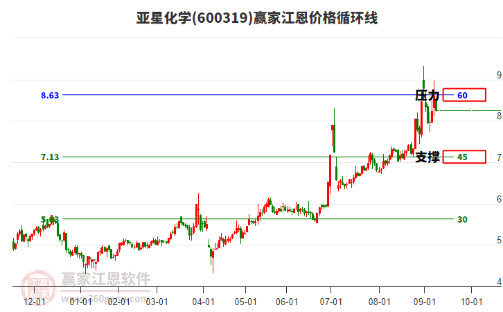 600319亞星化學(xué)江恩價(jià)格循環(huán)線工具 600319亞星化學(xué)江恩價(jià)格循環(huán)線工具