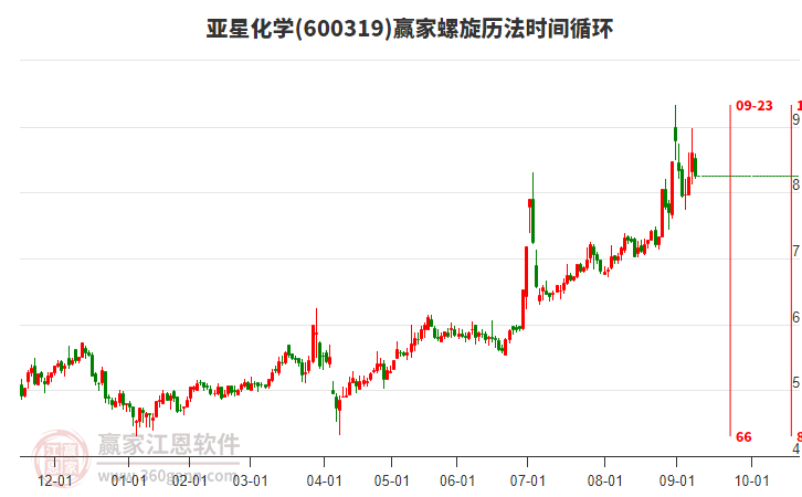 600319亞星化學(xué)螺旋歷法時(shí)間循環(huán)工具 600319亞星化學(xué)螺旋歷法時(shí)間循環(huán)工具