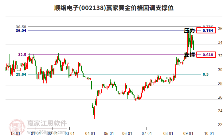 002138順絡(luò)電子黃金價格回調(diào)支撐位工具 002138順絡(luò)電子黃金價格回調(diào)支撐位工具