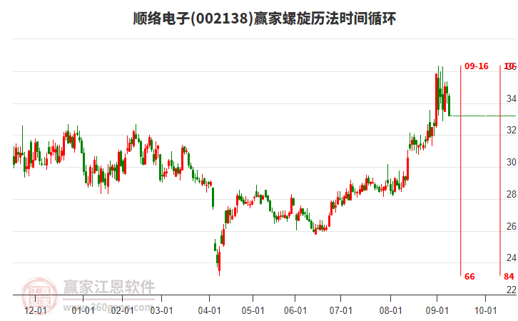 002138順絡(luò)電子螺旋歷法時間循環(huán)工具 002138順絡(luò)電子螺旋歷法時間循環(huán)工具