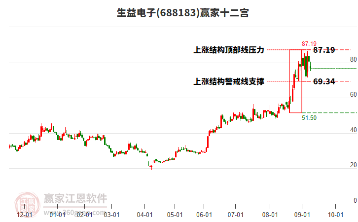 688183生益電子贏家十二宮工具