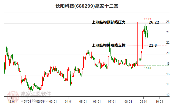 688299長陽科技贏家十二宮工具