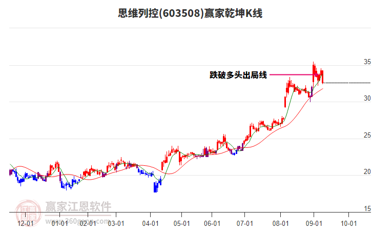 603508思維列控贏家乾坤K線工具