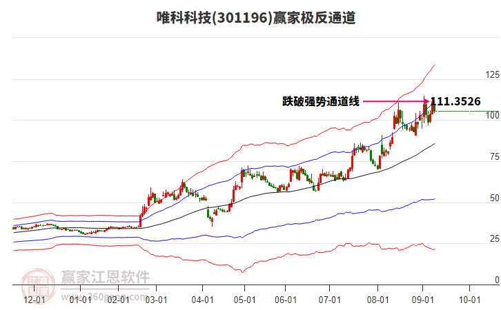 301196唯科科技贏家極反通道工具 301196唯科科技贏家極反通道工具