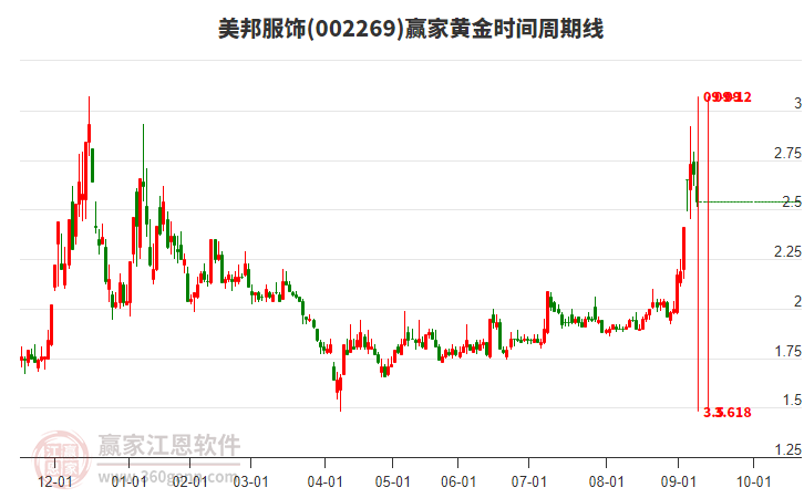 002269美邦服飾黃金時(shí)間周期線工具 002269美邦服飾黃金時(shí)間周期線工具