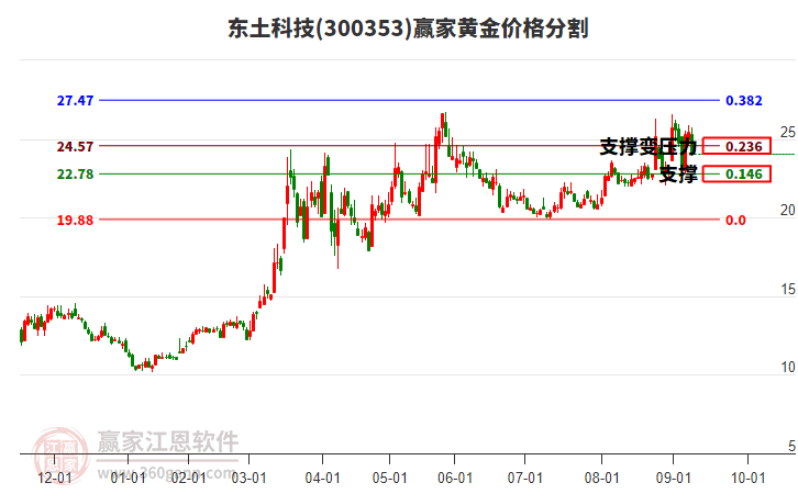 300353東土科技黃金價格分割工具 300353東土科技黃金價格分割工具