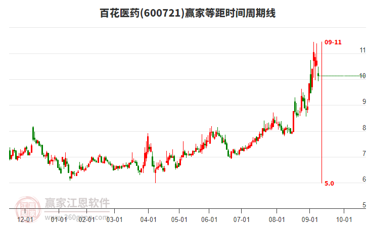 600721百花醫(yī)藥等距時間周期線工具