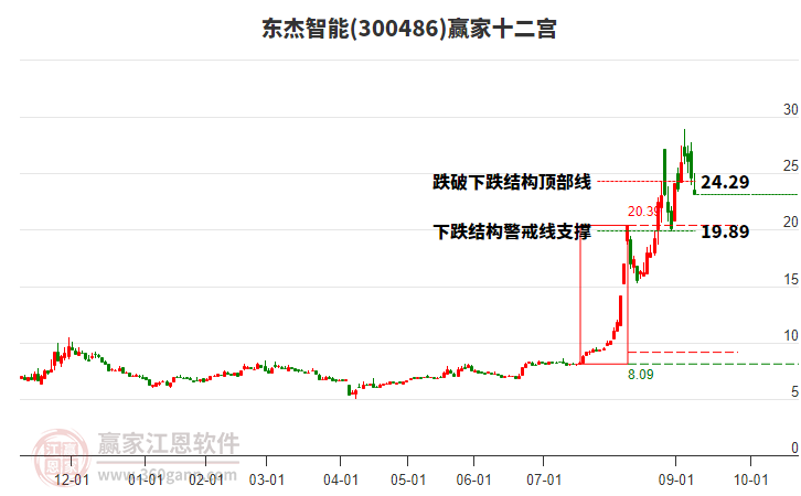 300486東杰智能贏家十二宮工具 300486東杰智能贏家十二宮工具