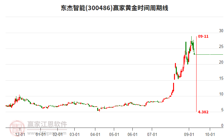 300486東杰智能黃金時(shí)間周期線工具 300486東杰智能黃金時(shí)間周期線工具