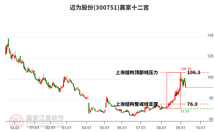 300751邁為股份贏家十二宮工具 300751邁為股份贏家十二宮工具