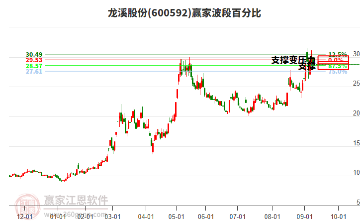 600592龍溪股份波段百分比工具