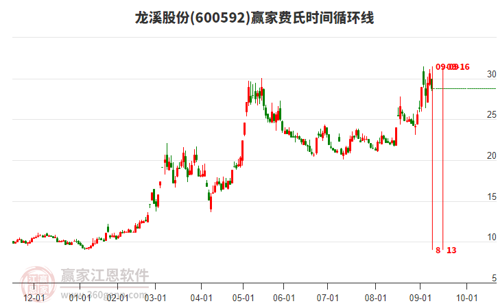 600592龍溪股份費(fèi)氏時(shí)間循環(huán)線工具