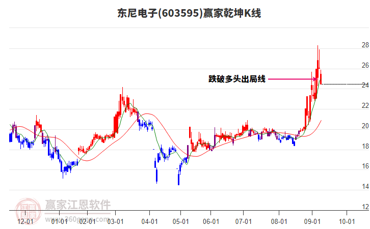 603595東尼電子贏家乾坤K線工具 603595東尼電子贏家乾坤K線工具