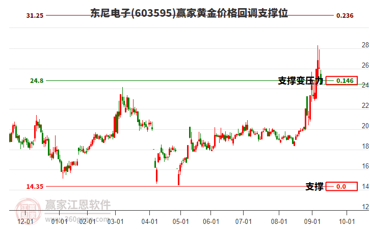 603595東尼電子黃金價格回調(diào)支撐位工具 603595東尼電子黃金價格回調(diào)支撐位工具