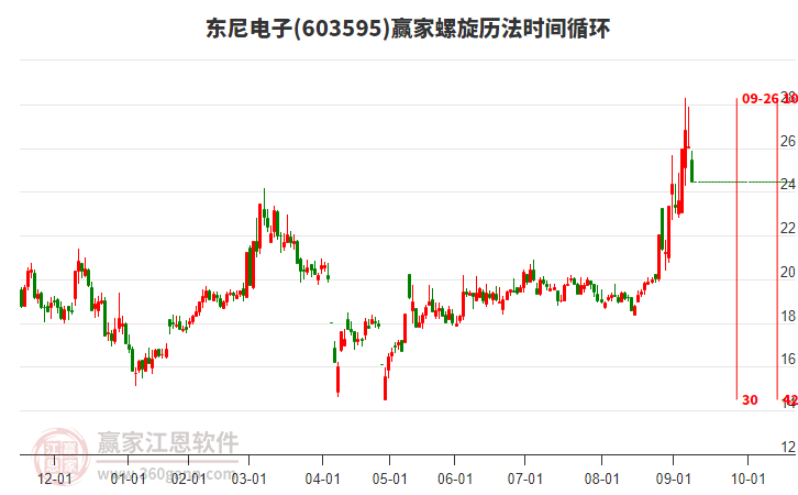 603595東尼電子螺旋歷法時間循環(huán)工具 603595東尼電子螺旋歷法時間循環(huán)工具