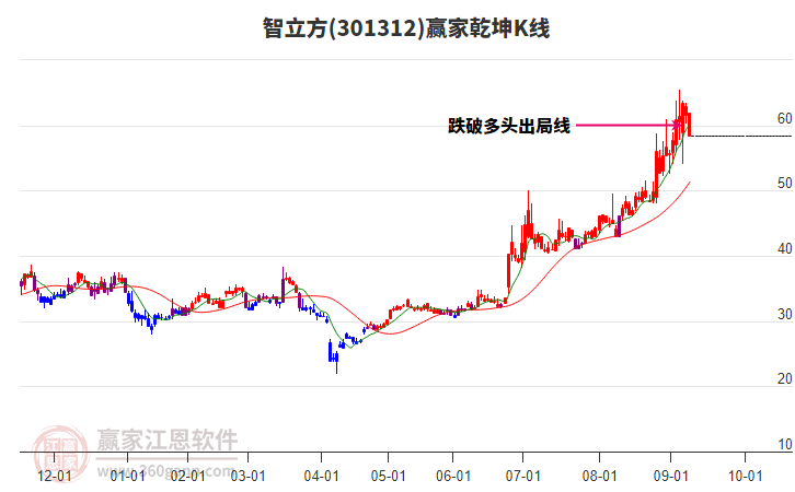 301312智立方贏家乾坤K線工具 301312智立方贏家乾坤K線工具