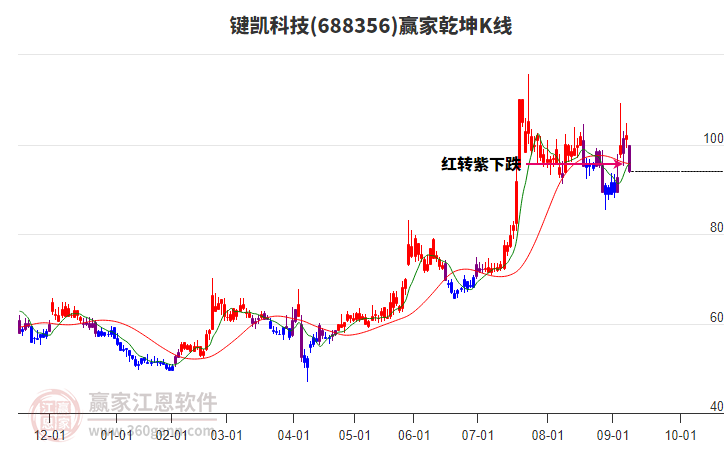 688356鍵凱科技贏家乾坤K線工具