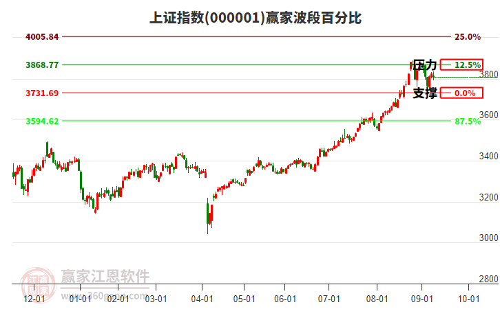 滬指贏家波段百分比工具