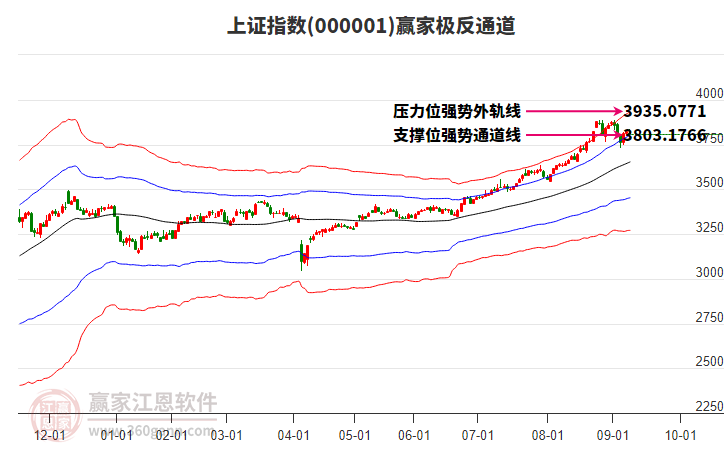 滬指贏家極反通道工具