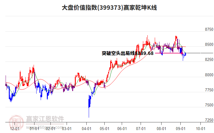 399373大盤價(jià)值贏家乾坤K線工具 399373大盤價(jià)值贏家乾坤K線工具