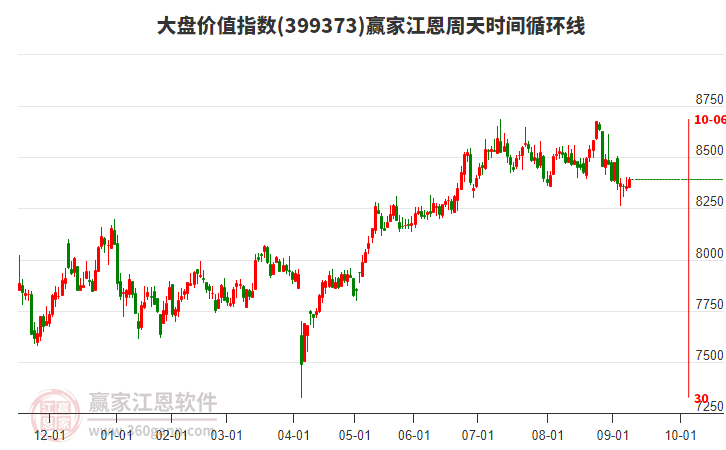 大盤價(jià)值指數(shù)贏家江恩周天時(shí)間循環(huán)線工具 大盤價(jià)值指數(shù)贏家江恩周天時(shí)間循環(huán)線工具
