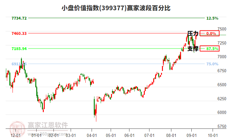 小盤價值指數(shù)贏家波段百分比工具