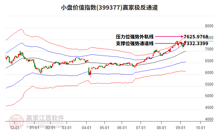 399377小盤價值贏家極反通道工具