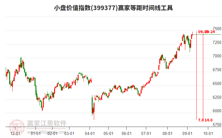 小盤價值指數(shù)贏家等距時間周期線工具