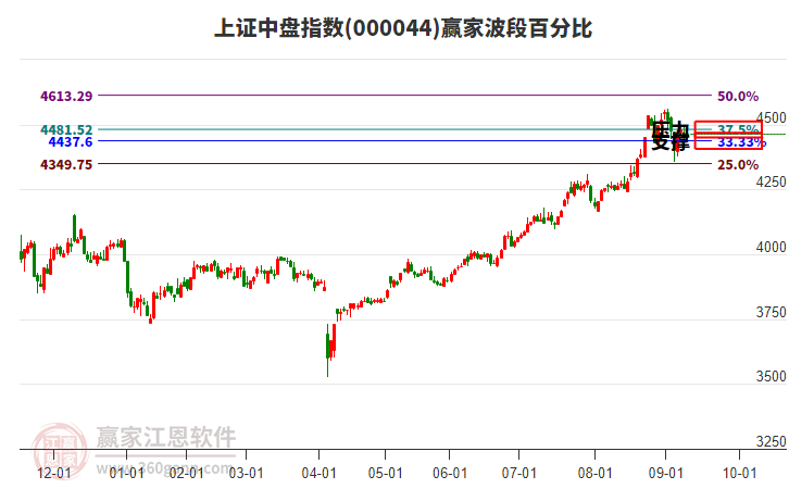 上證中盤指數(shù)贏家波段百分比工具