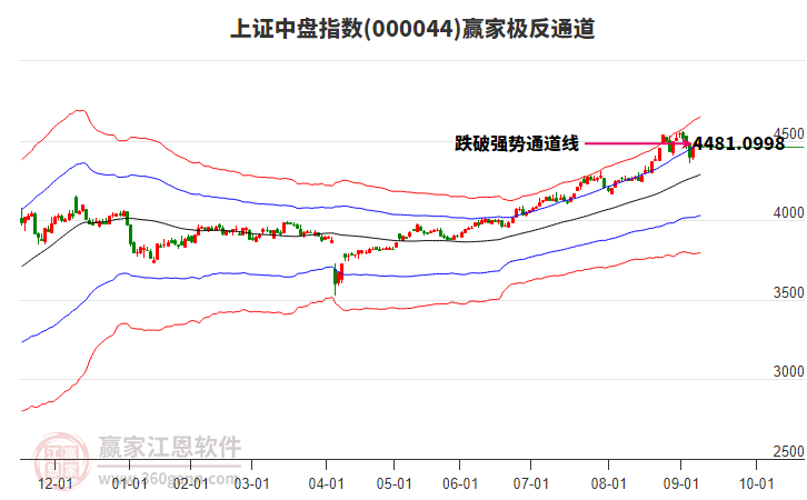 000044上證中盤贏家極反通道工具