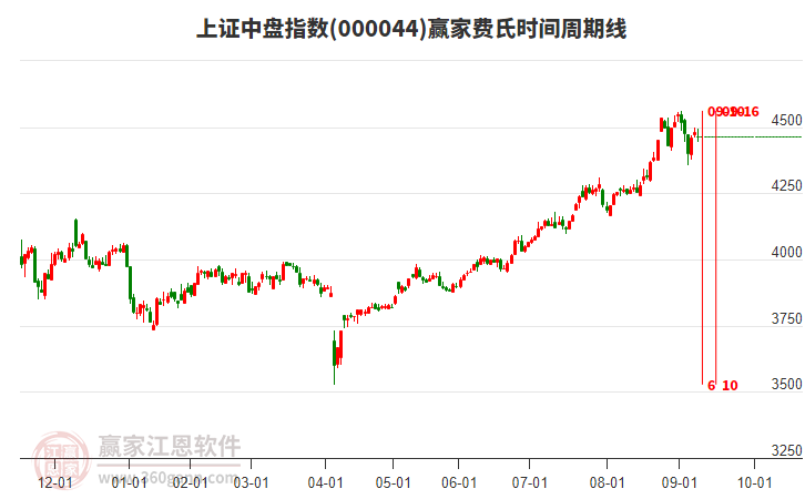 上證中盤指數(shù)贏家費氏時間周期線工具