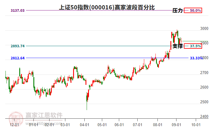 上證50指數(shù)贏家波段百分比工具