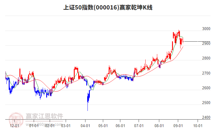 000016上證50贏家乾坤K線工具