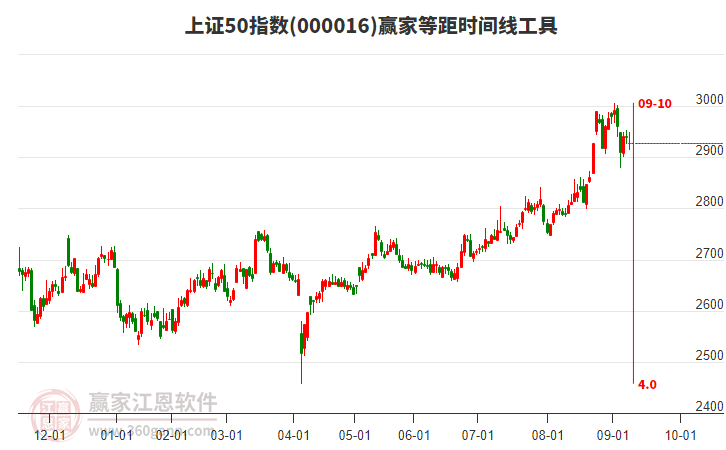 上證50指數(shù)贏家等距時間周期線工具