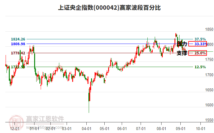 上證央企指數(shù)贏家波段百分比工具