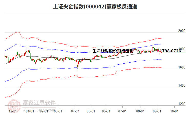 000042上證央企贏家極反通道工具