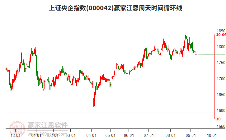 上證央企指數(shù)贏家江恩周天時(shí)間循環(huán)線工具
