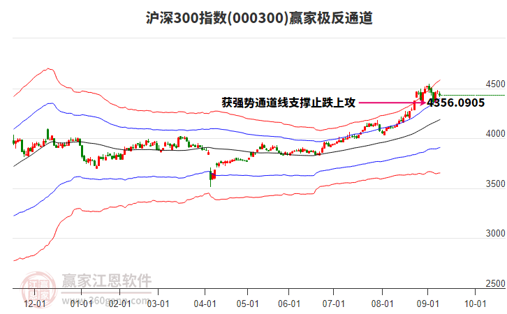 000300滬深300贏家極反通道工具
