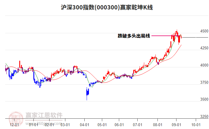 000300滬深300贏家乾坤K線工具