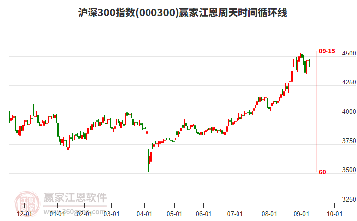 滬深300指數(shù)贏家江恩周天時間循環(huán)線工具