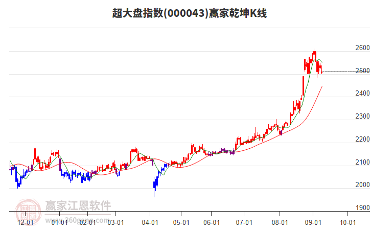 000043超大盤贏家乾坤K線工具 000043超大盤贏家乾坤K線工具