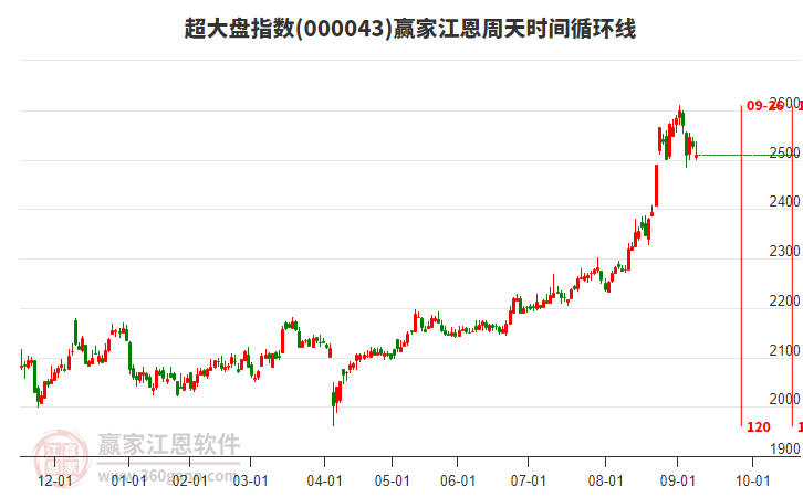 超大盤指數(shù)贏家江恩周天時間循環(huán)線工具 超大盤指數(shù)贏家江恩周天時間循環(huán)線工具