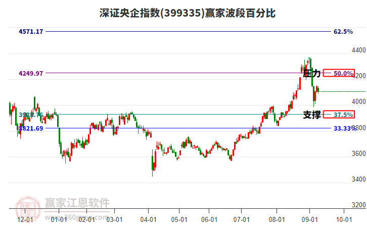 深證央企指數(shù)贏家波段百分比工具 深證央企指數(shù)贏家波段百分比工具